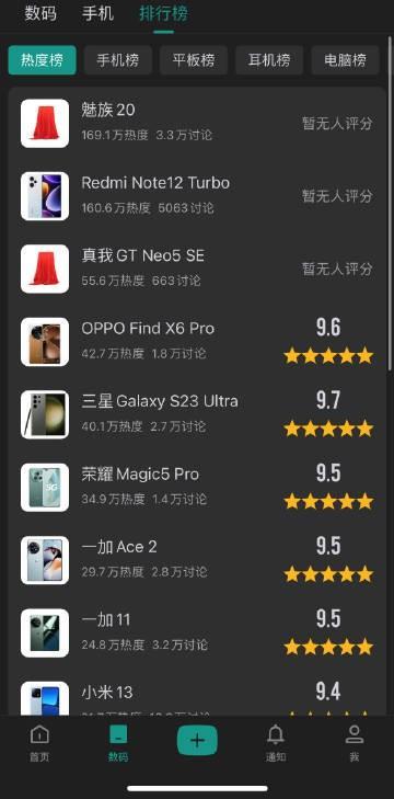 原以为 Redmi Note12 Turbo 会登顶，没想到第一还是魅族 20，