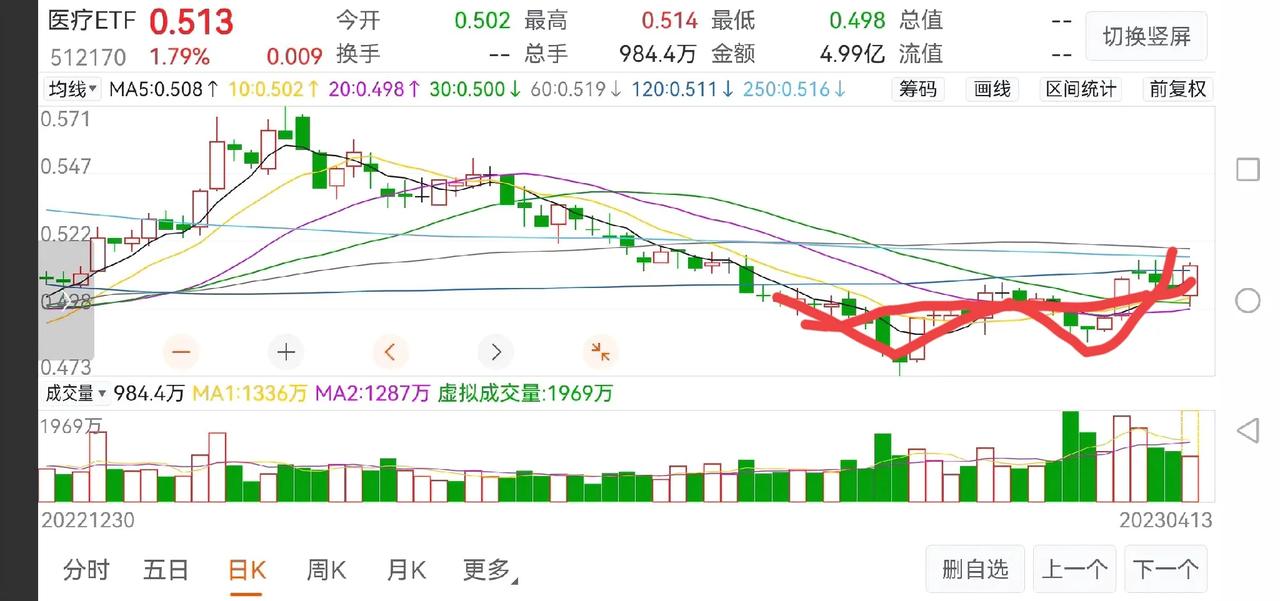 这个板块今天表现不错，应重点关注！

上证指数今天低开高走，缩量上涨，使大盘出现