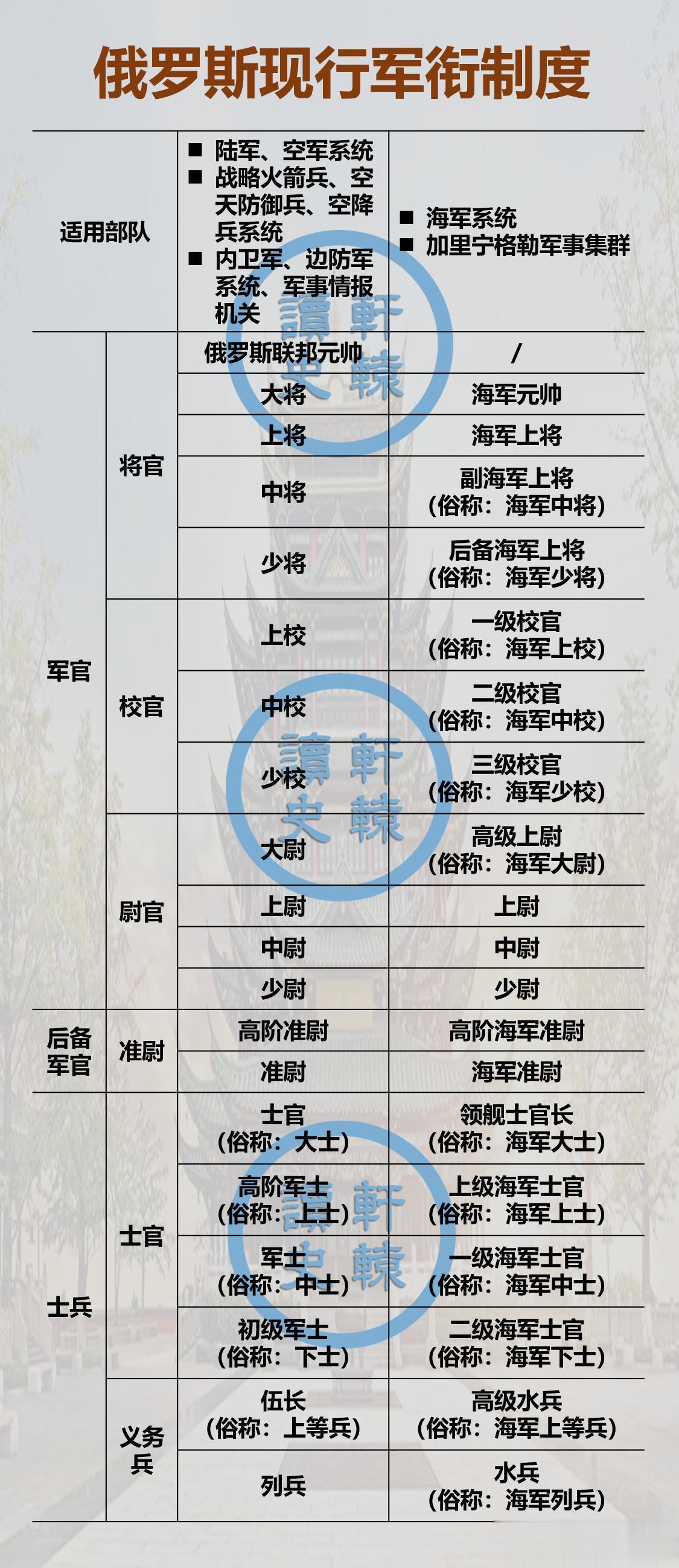俄罗斯部队现行军衔分为6等20级，海军另有一套独立的军衔体系。
 
目前，俄罗斯
