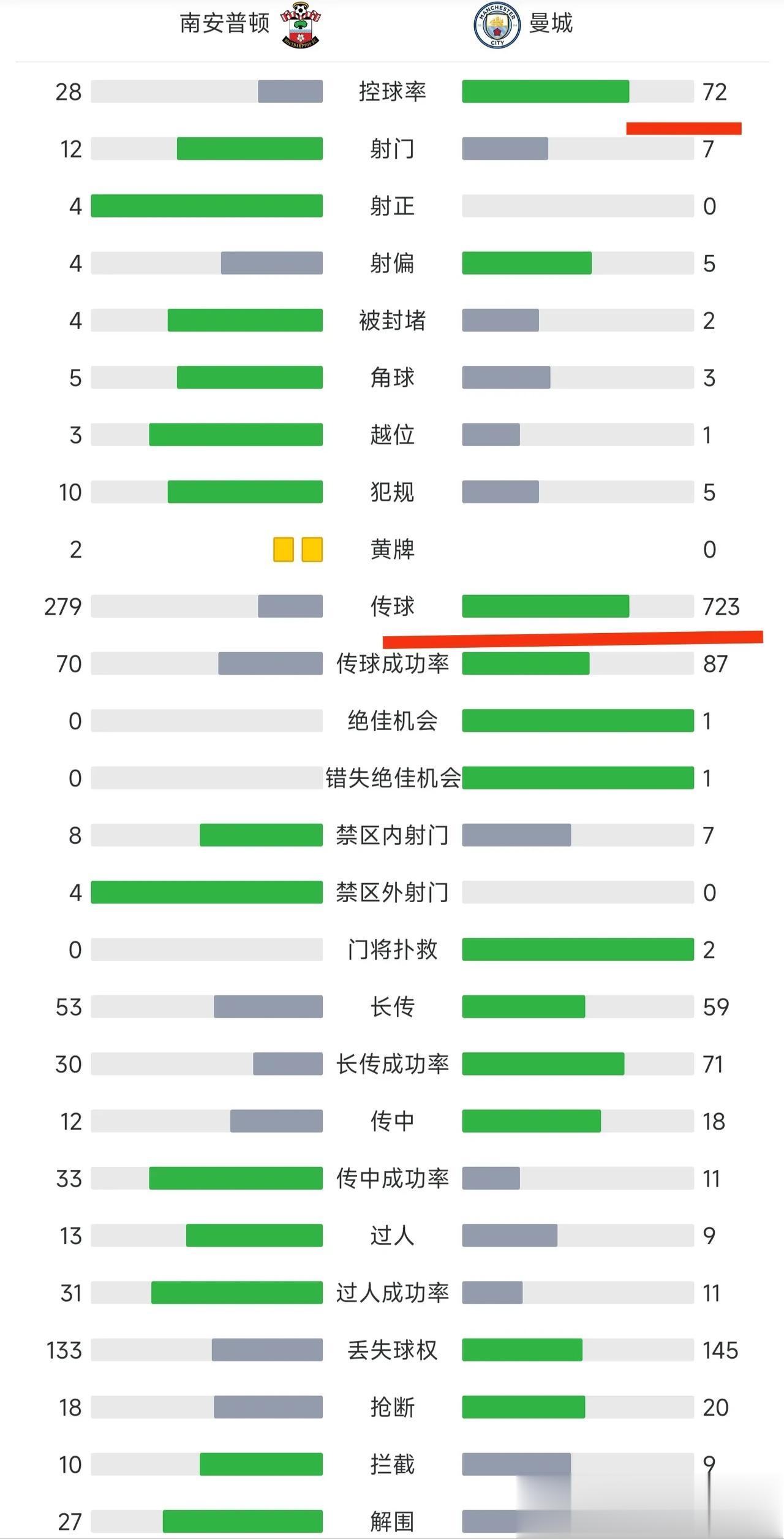 爆冷？控球率72％，7次射门，