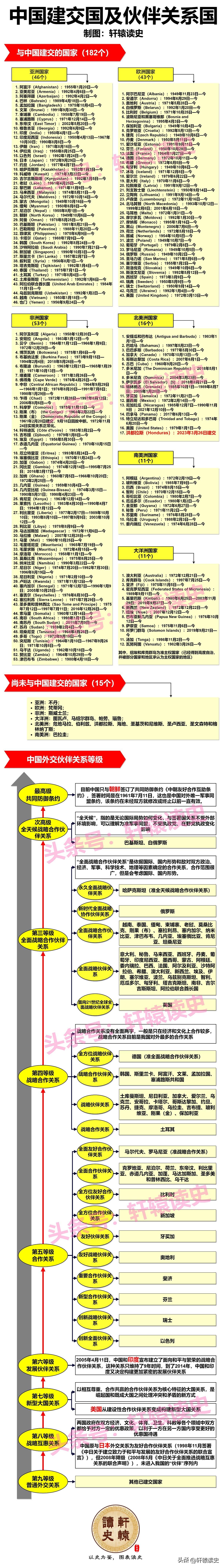 一边的建交国家：181→182，越来越多；
 
一边所谓的“邦交国”：14→13