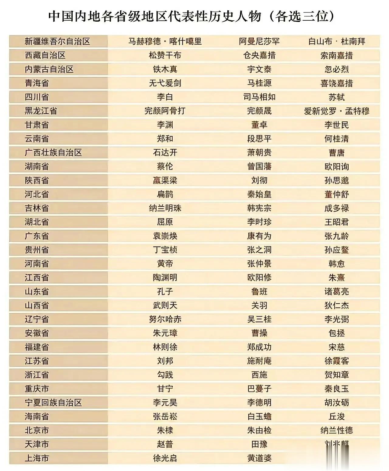内地各省级行政单位代表性的三位历史人物
网友评选的最无能皇帝
仅供娱乐