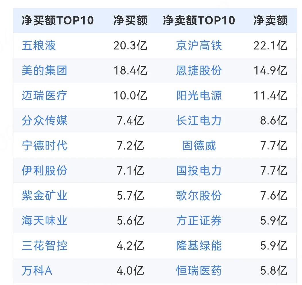个股配置型北上资金净买额前后1