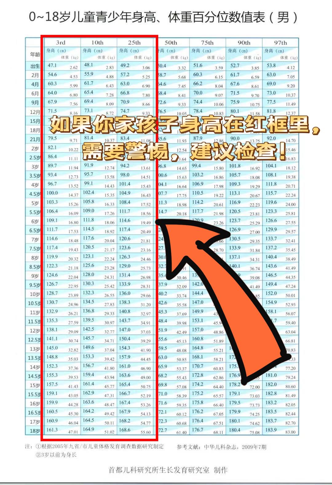 再发一遍！建议家长给孩子收藏！如果你家孩子身高在红框里，要警惕起来了，最好带孩子