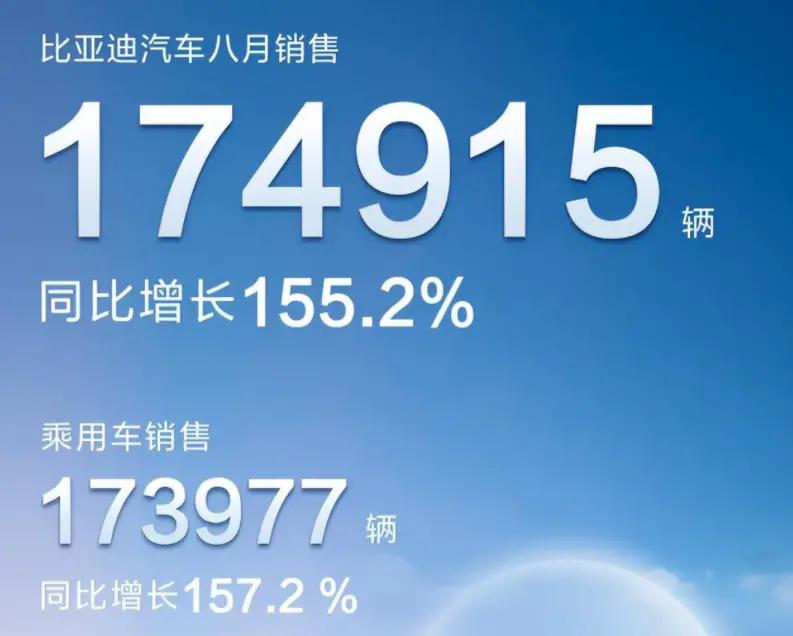 最近，乘联会公布了8月份的汽车销量数据，已经蝉联全国汽车销量榜第一好几个月的比亚