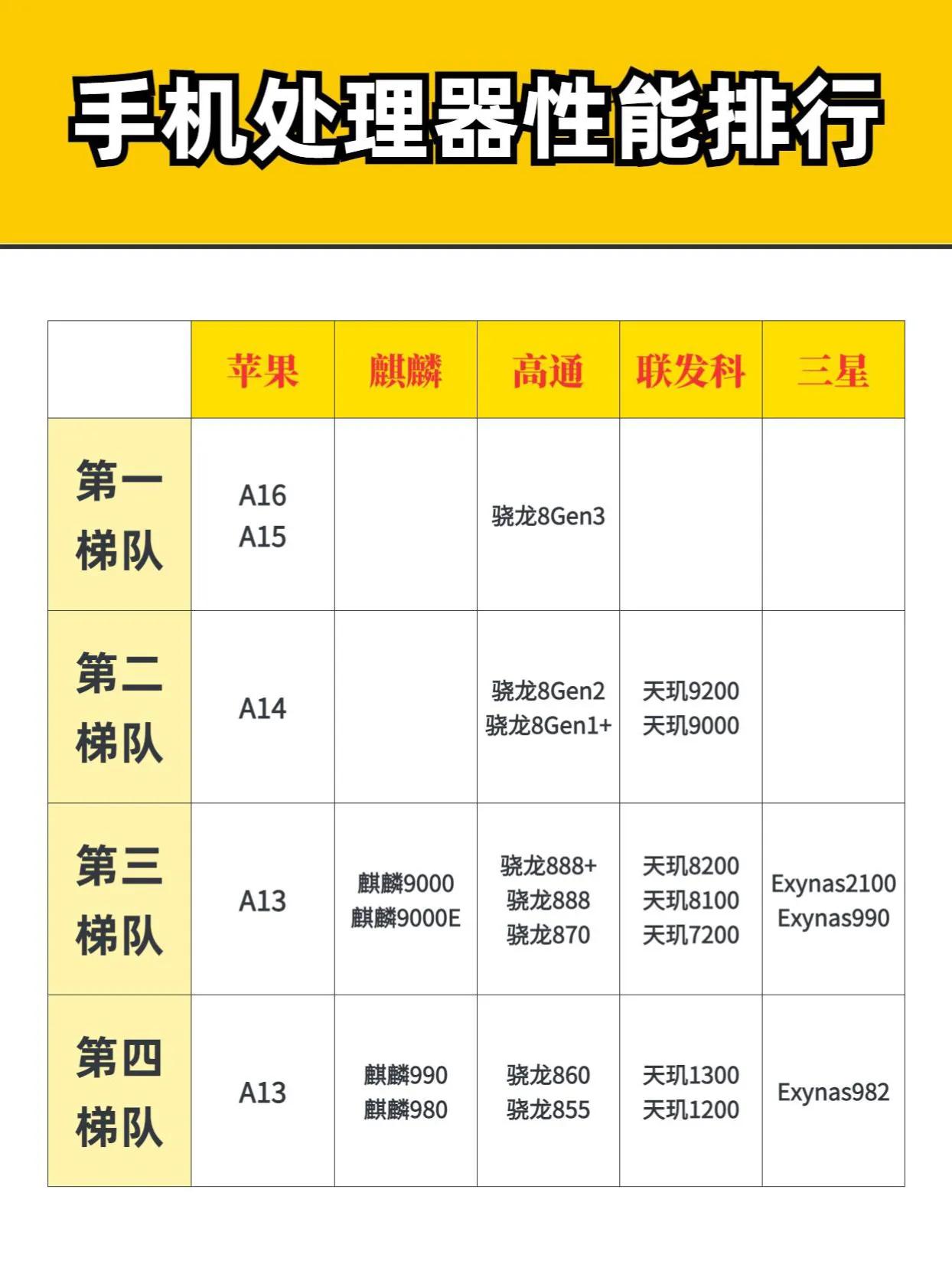 各大品牌手机处理器排行，买手机再也不怕看不懂处理器了 手机处理器排行 #手机处理
