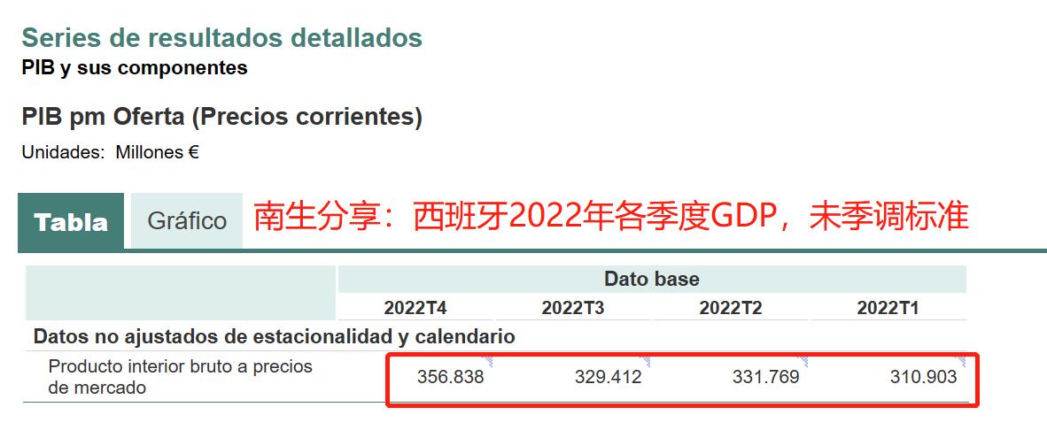 2022年，西班牙人均GDP跌破3万美元；德国人均，重回4万美元区间

在各项防