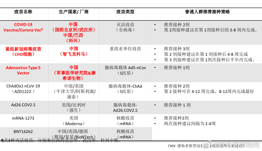 新冠疫苗你打的哪一种？是否打了