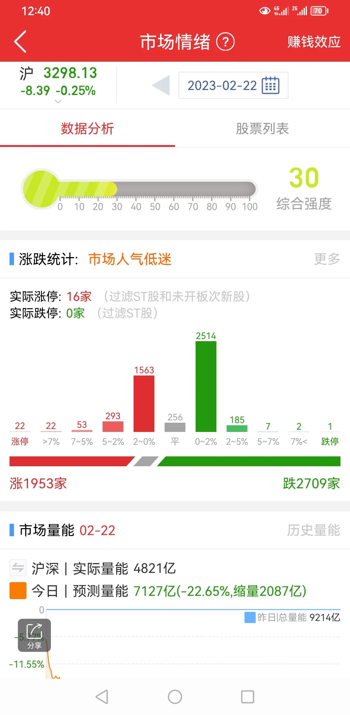 量能萎缩明显，还能涨吗？

上证指数今天低开高走，两市量能大幅萎缩，说明市场抛压