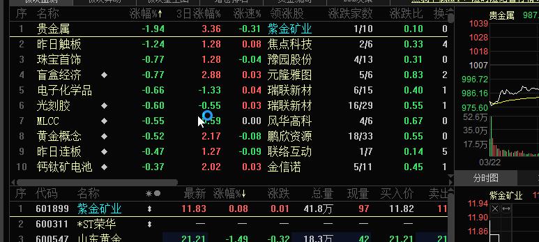 前期下跌过程中上涨的避险板块开始回调。市场信心在恢复，板块轮动快，不可盲目追热点