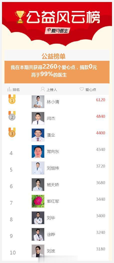 我参与的爱医日（每月1、11、