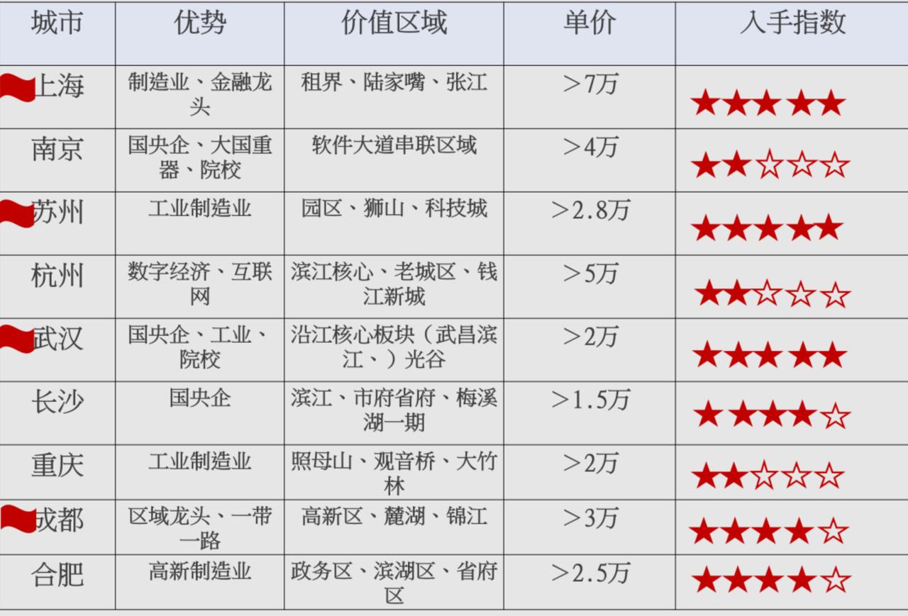 当前最适合买房的城市，有且仅有两个！

2023年一季度，3个城市拍出新地王，分