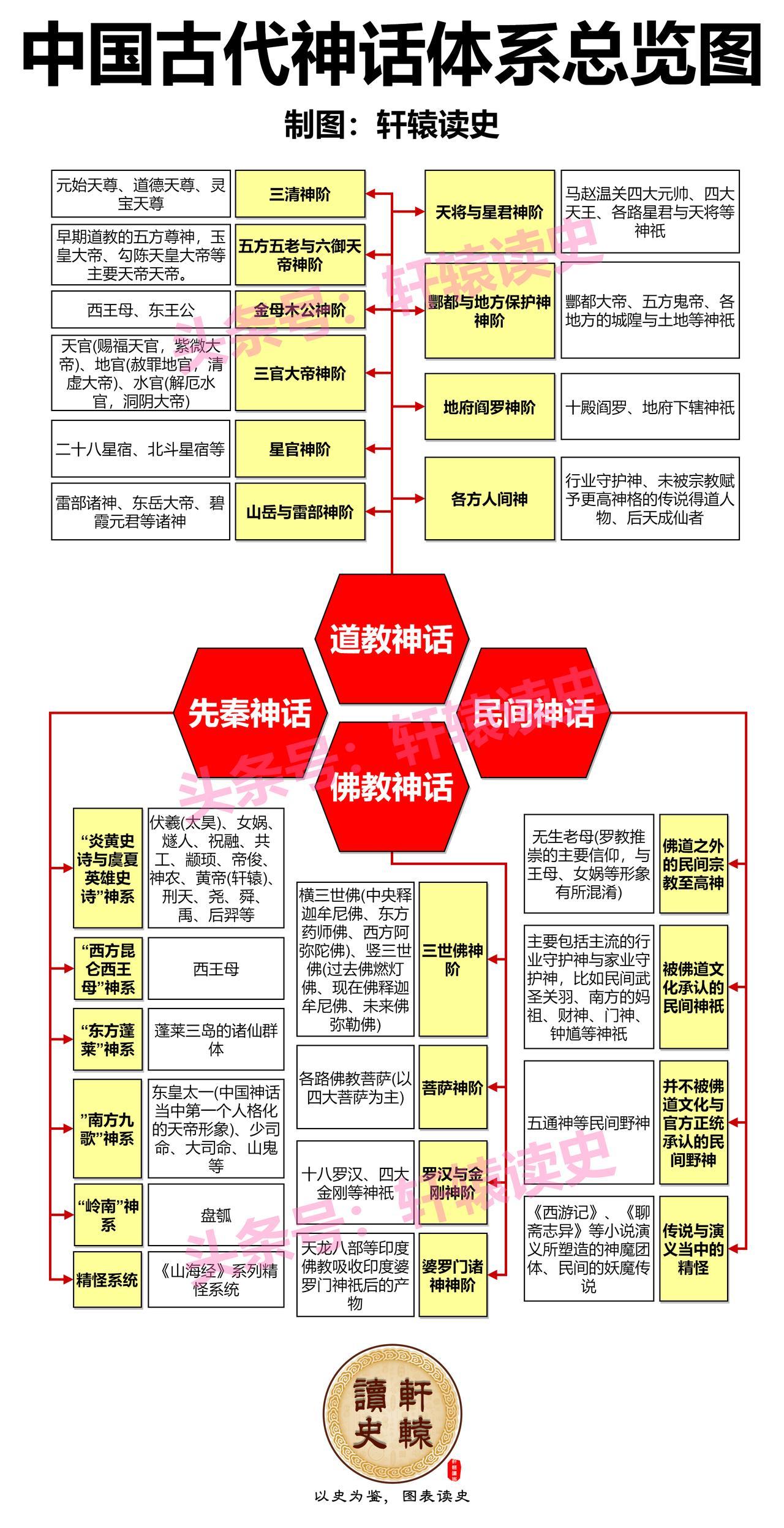 中国四大神话体系中，佛教和道教是主体，体系也最为完整和复杂。