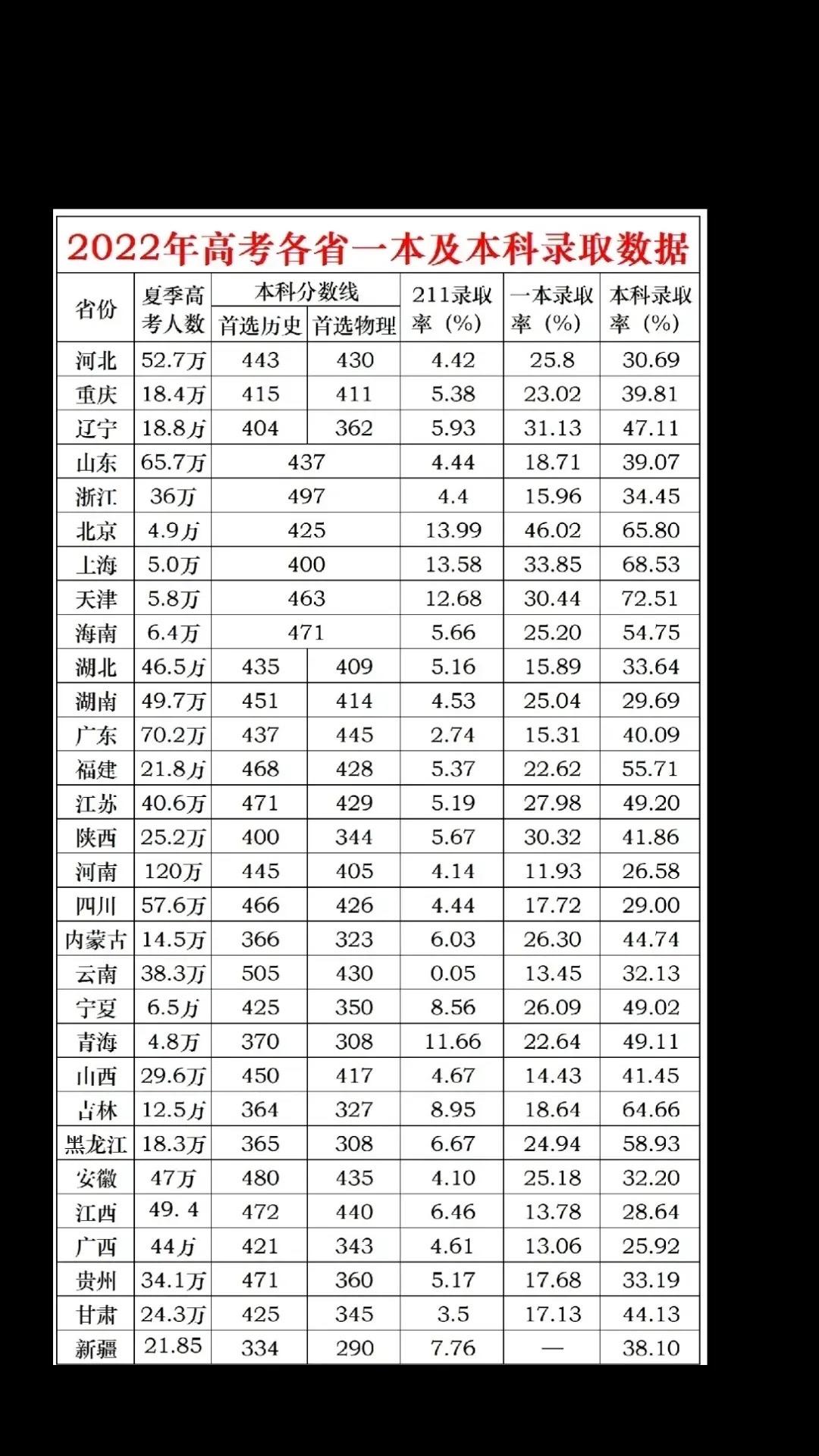 黑龙江一本率不低，理科理科一本率更高！黑龙江考大学真不难.