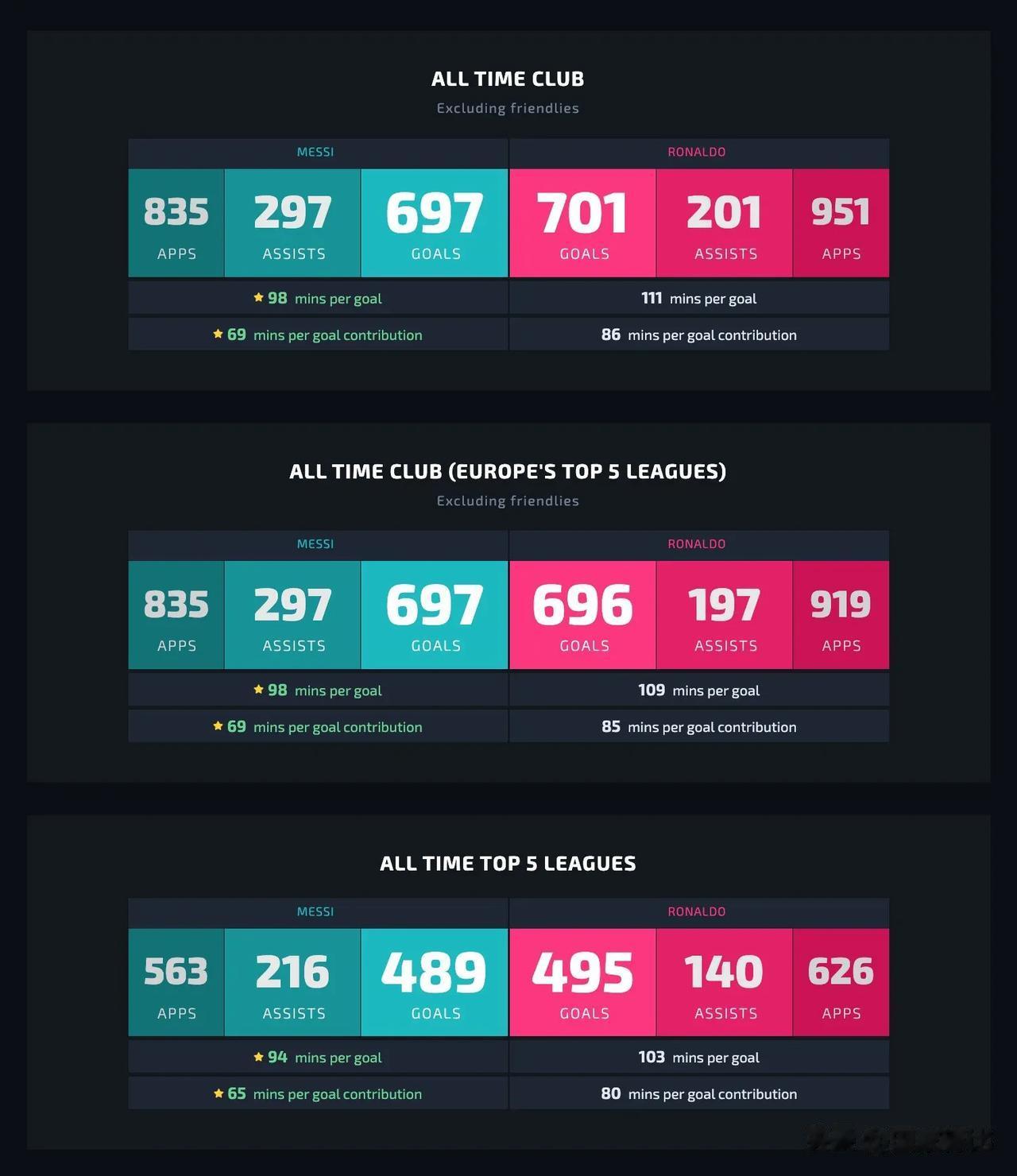 梅西C罗
俱乐部总进球697：701
五大联赛俱乐部总进球697：696
五大联