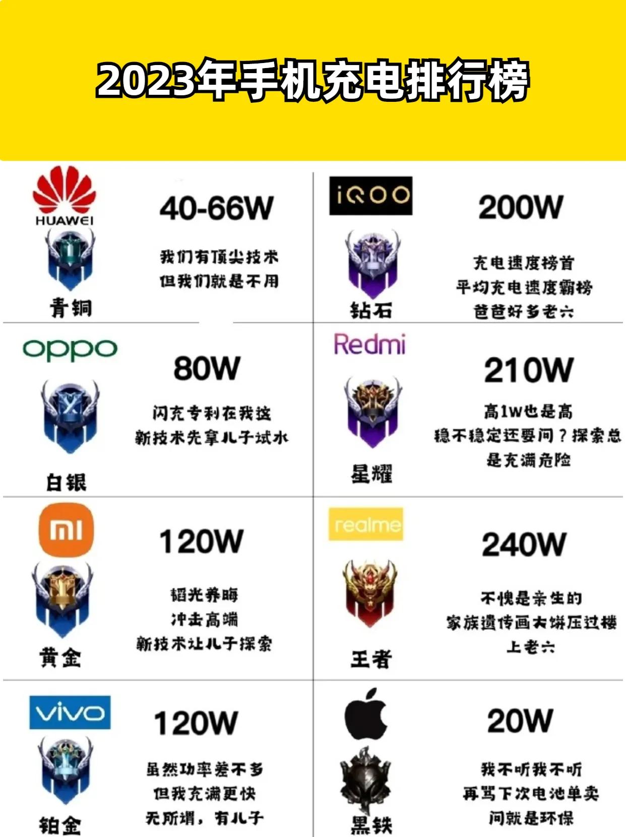 2023年手机品牌充电功率排行
