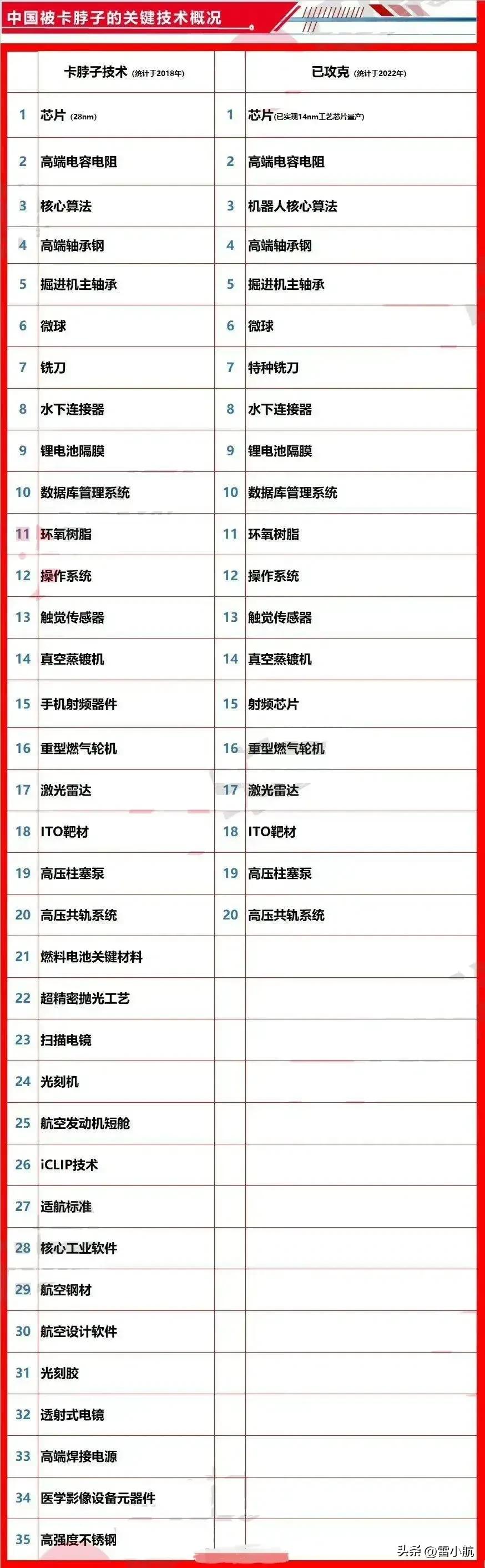 目前我国被卡脖子的所谓高技术，