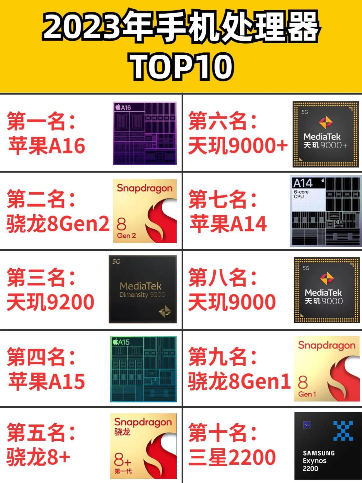 2023年手机处理器排行榜top10，你觉得哪款处理器最强呢？ 手机处理器排行 