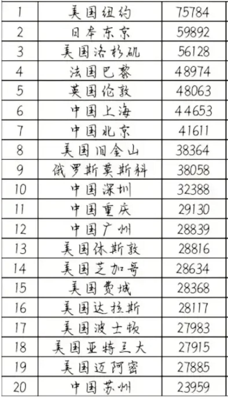 全球GDP最高的20座城市出炉：纽约、东京、洛杉矶排在前三，上海排第六，深圳跻身
