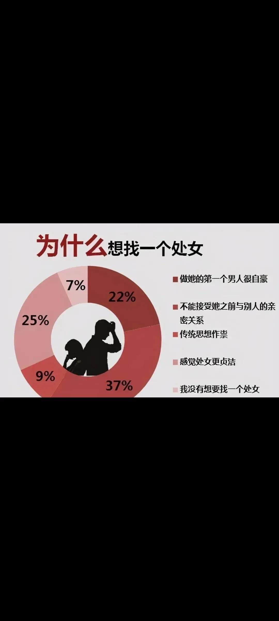 我一直好奇现在有的男人还会在乎另一半是不是处女吗？

有37%的男人认为做她的第