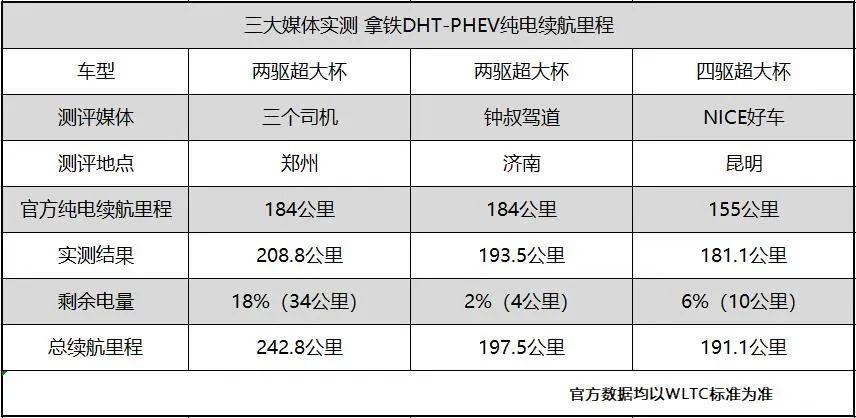 用数据说话，三组媒体从郑州、济南、昆明分头出发，放空油箱实测拿铁DHT-PHEV