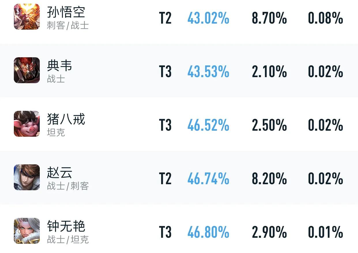 顶端局胜率垫底的典韦，居然在全