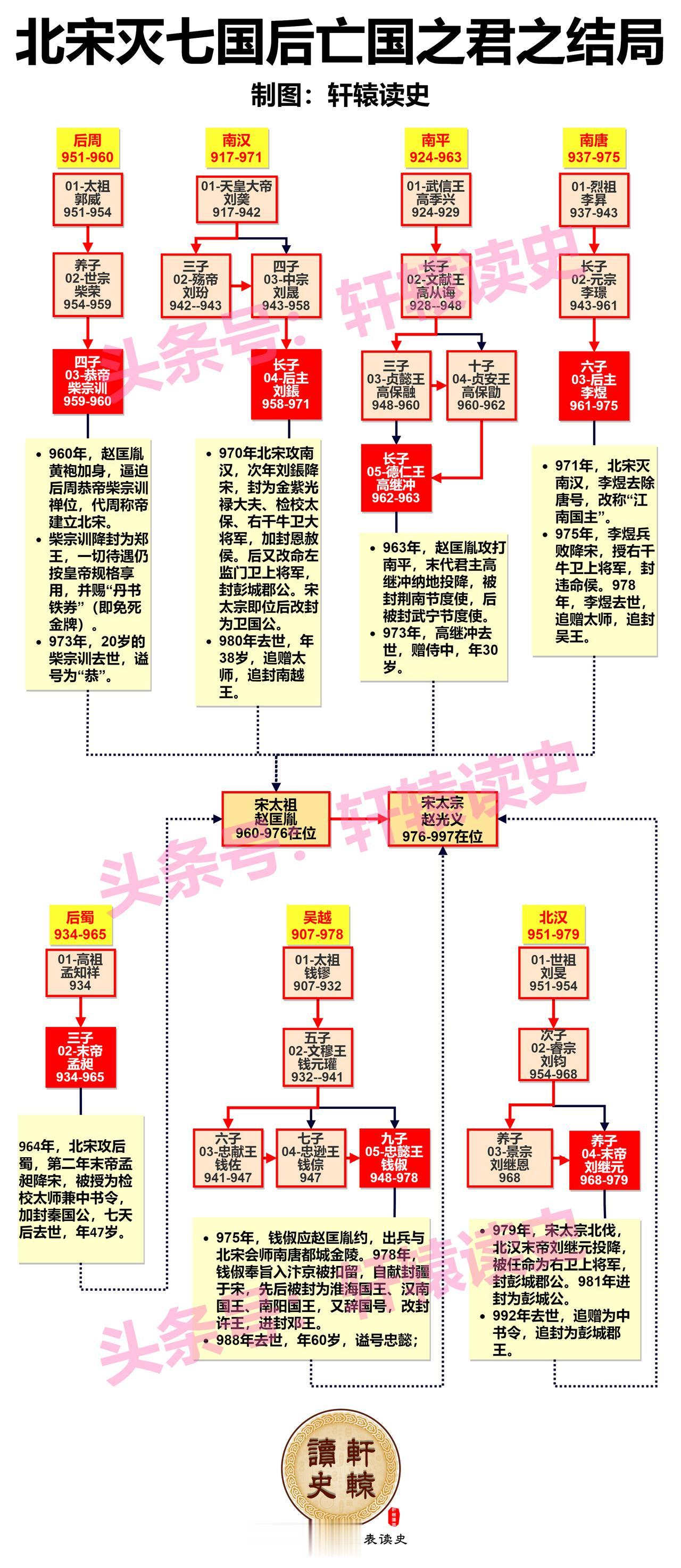 北宋灭七国后，七个亡国之君一个没杀，结局一个比一个好！
 
有继续保留皇帝规格待
