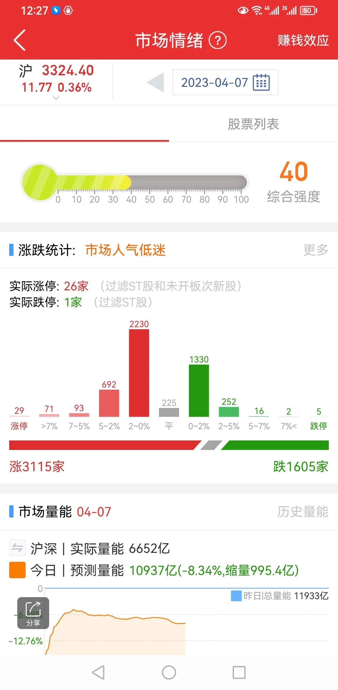 缩量上涨，这样应对！

今天两市成交量较上一个交易日出现萎缩，大盘沿着5日线上行