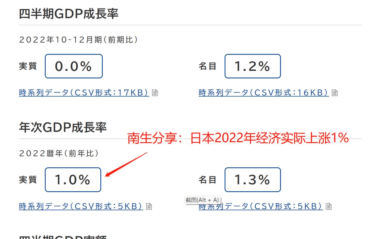 日本将2022年的经济增长率“由初值的1.1%，下调为1%”，那GDP呢？

不