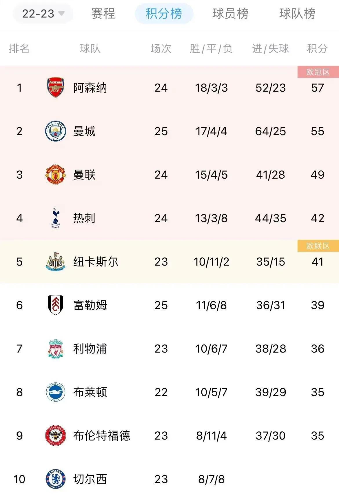 利物浦1：1水晶宫，可能引发的蝴蝶效应——

1，少赛一场，差热刺6分，利物浦再