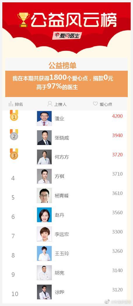 我参与的爱医日（每月1、11、21举办）免费咨询活动成就出炉了，快来围观吧>> 