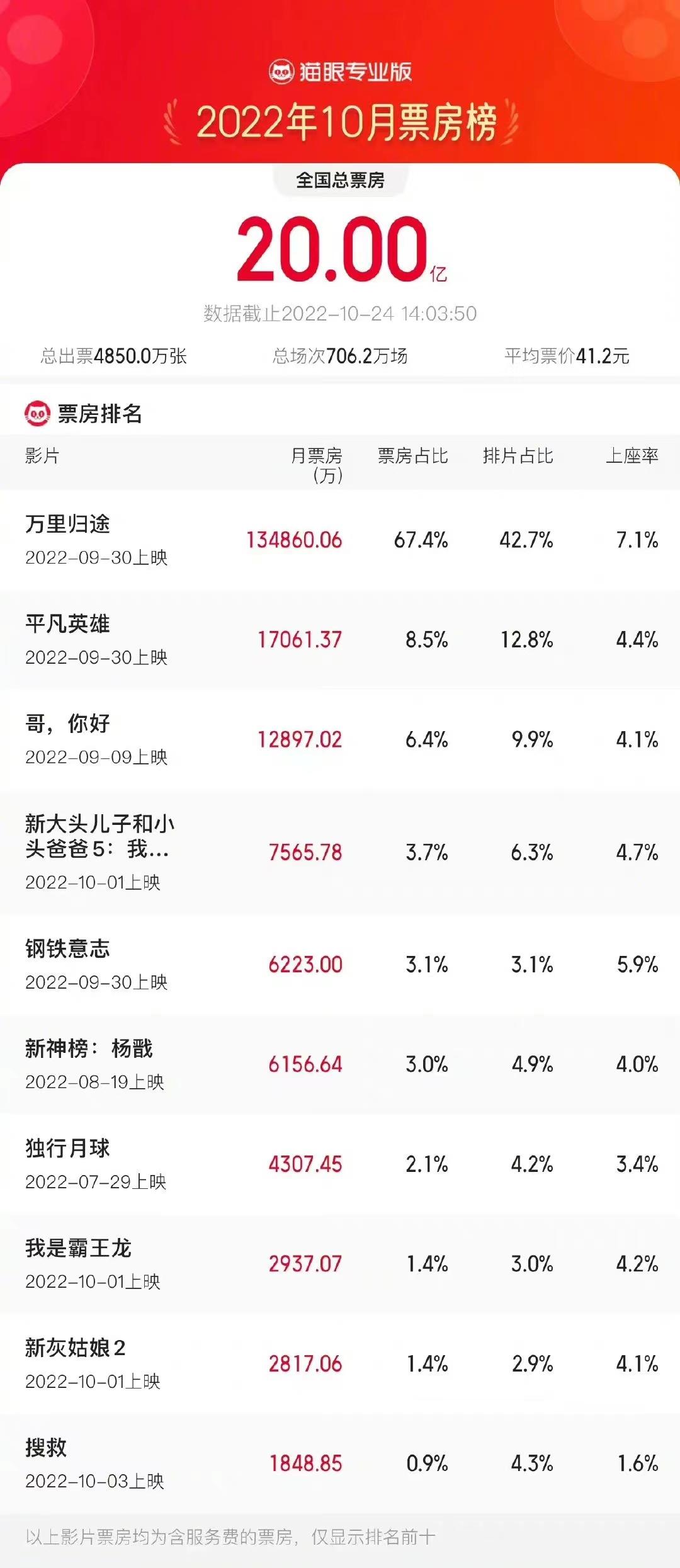 据猫眼专业版，2022年10月