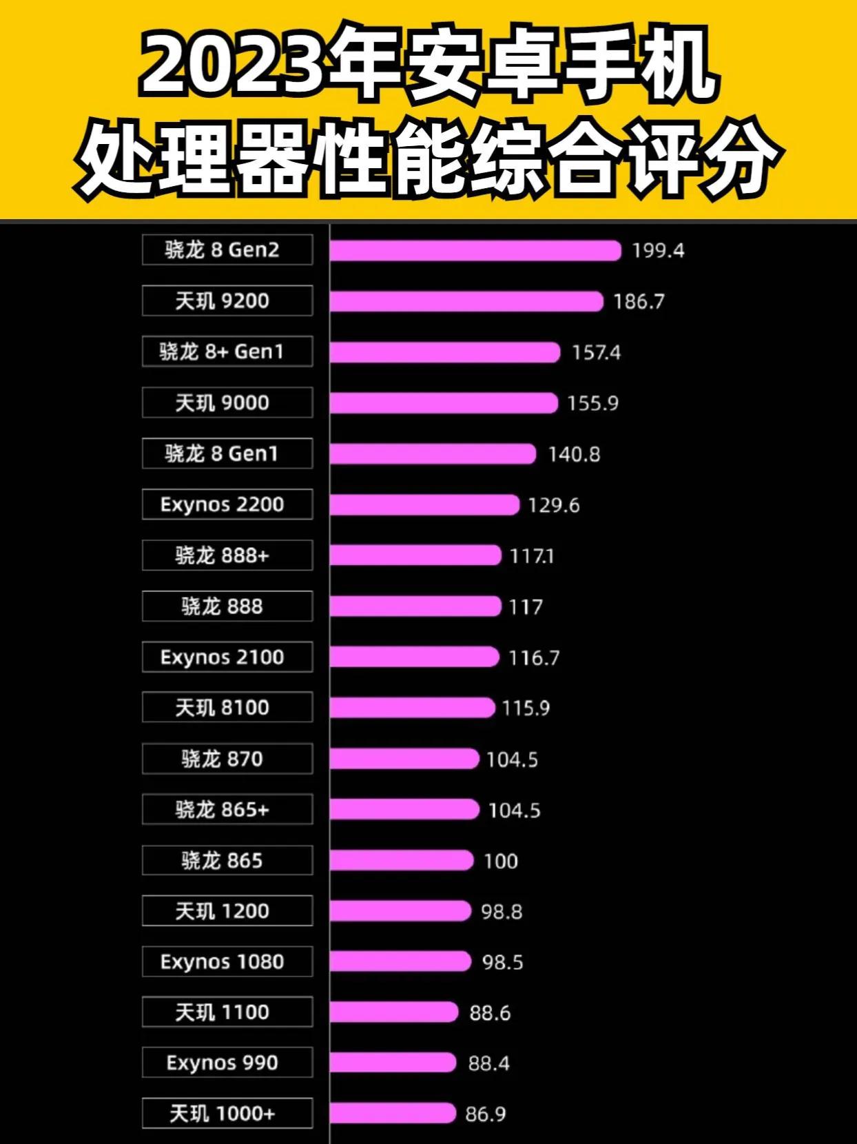 2023年手机处理器性能综合评分来了，看看哪款手机处理器是年度最佳 手机处理器 