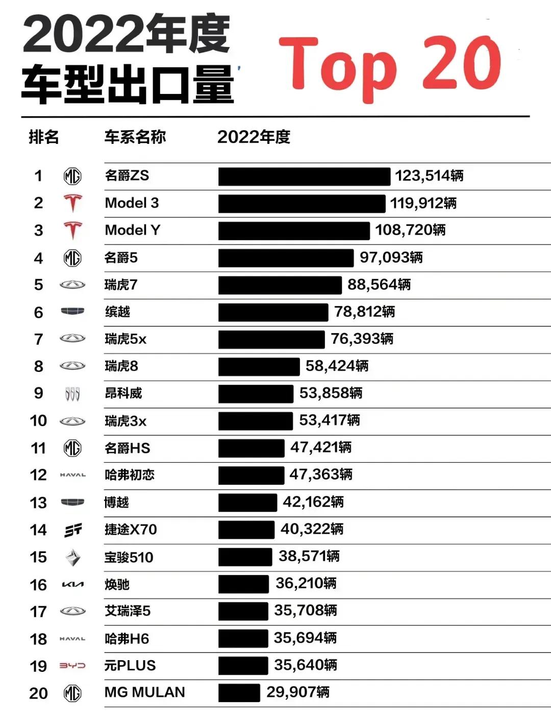 看看2022年我们国内生产汽车出口情况，我们看到名爵的出口量30万，竟然比奇瑞还