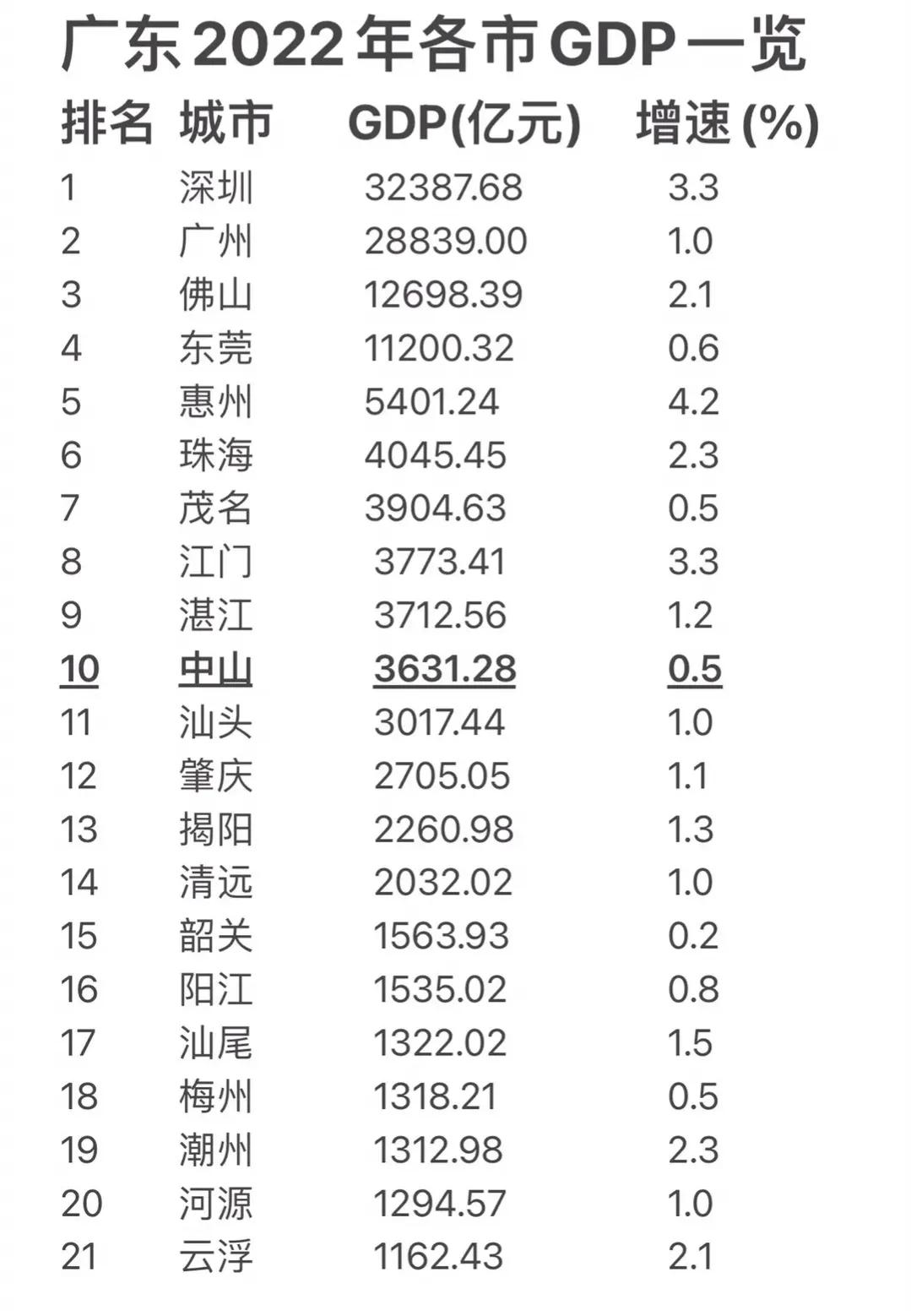 尴尬的中山市，2022年广东省各地市GDP排名，中山市再下滑一名，落后于湛江市！