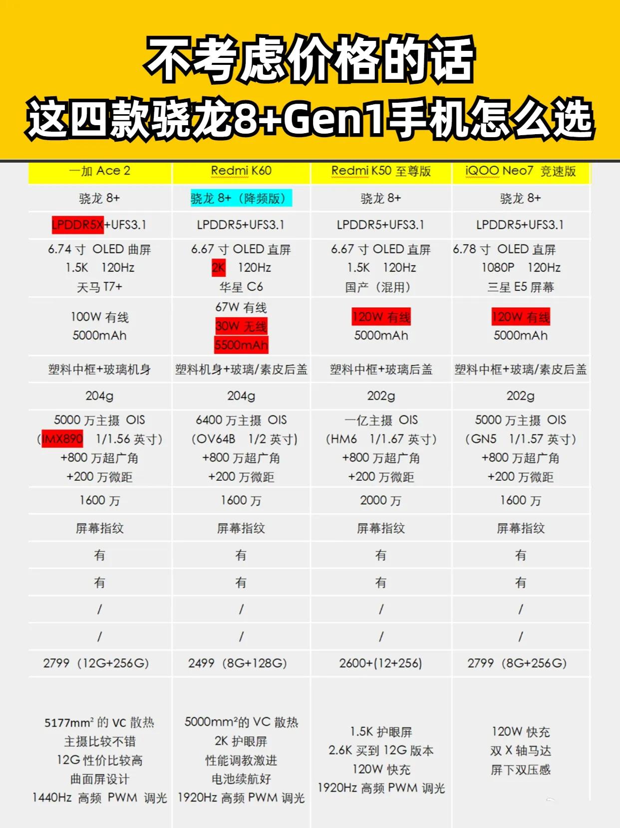 不考虑价格的话，这四款骁龙8+Gen1处理器机型，你会选哪个？ 手机推荐 #re