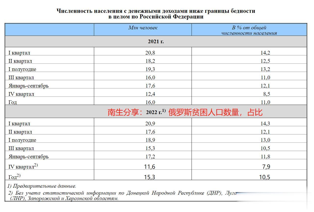 俄罗斯2022年“贫困人口数量降至1530万”，减少70万左右

俄罗斯国家统计
