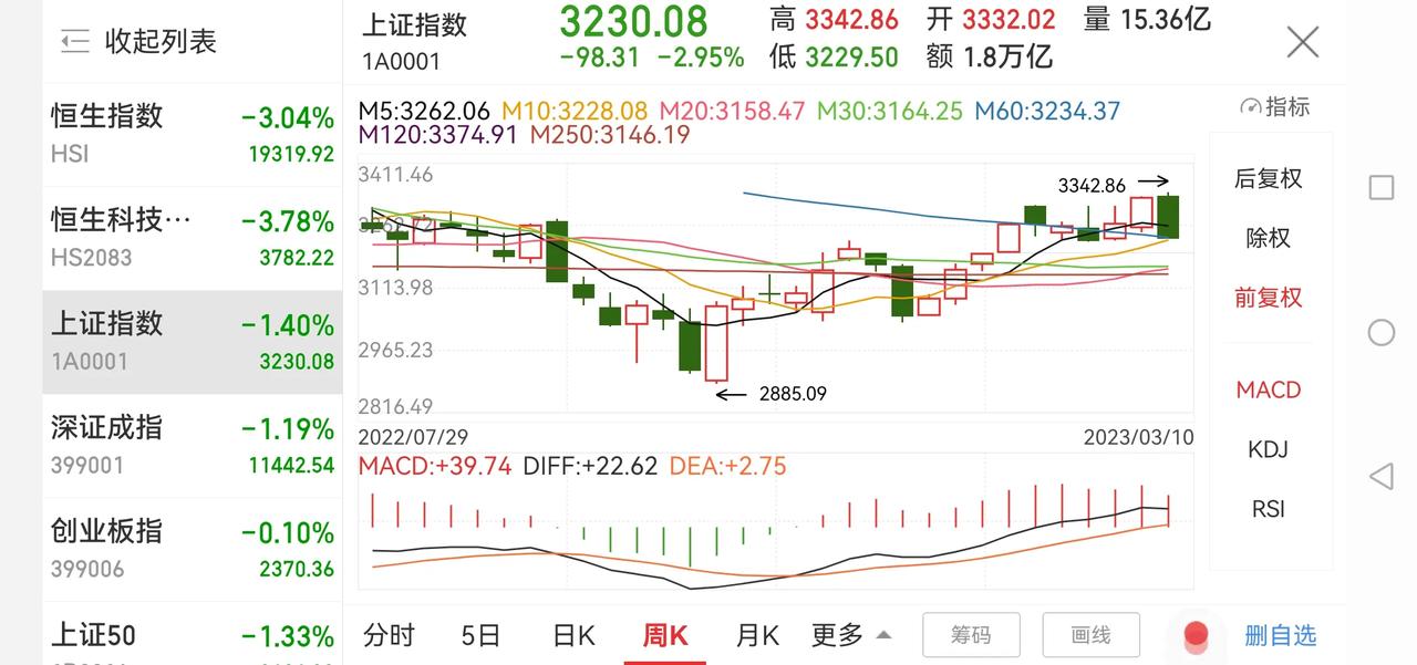下周观点：探底回升

本周上证指数大跌2.95%，已跌至10周均线和60周均线附