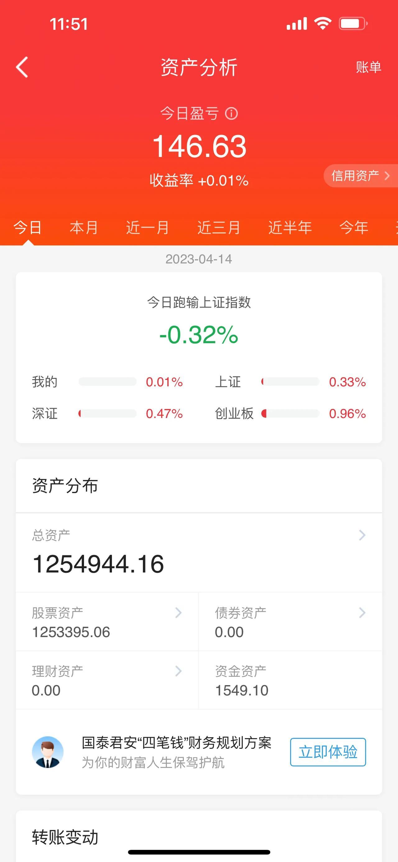 北向资金，再次呈现出大幅度净买入。A股午评：三大股指早盘期间集体高开，在午盘期间