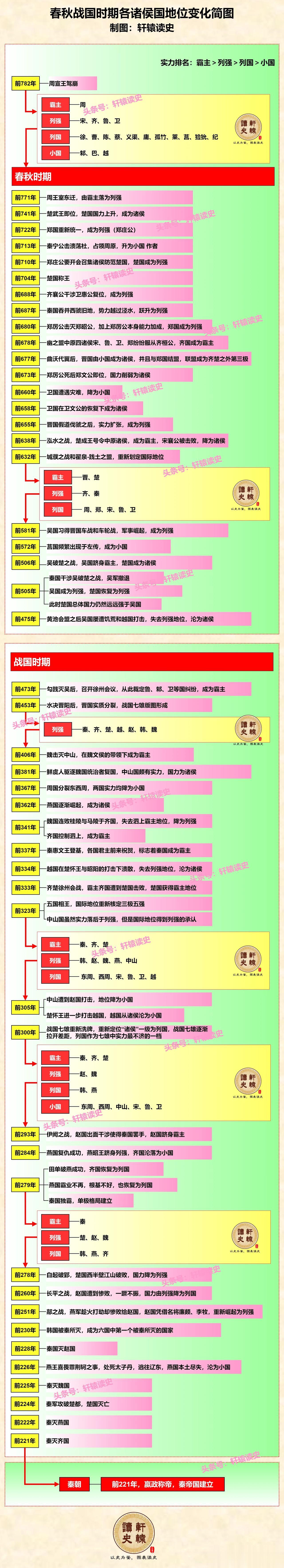 中国历史上曾经出现四次大动荡，但动荡分裂时间愈来愈短，统一的历程亦愈来愈快。

