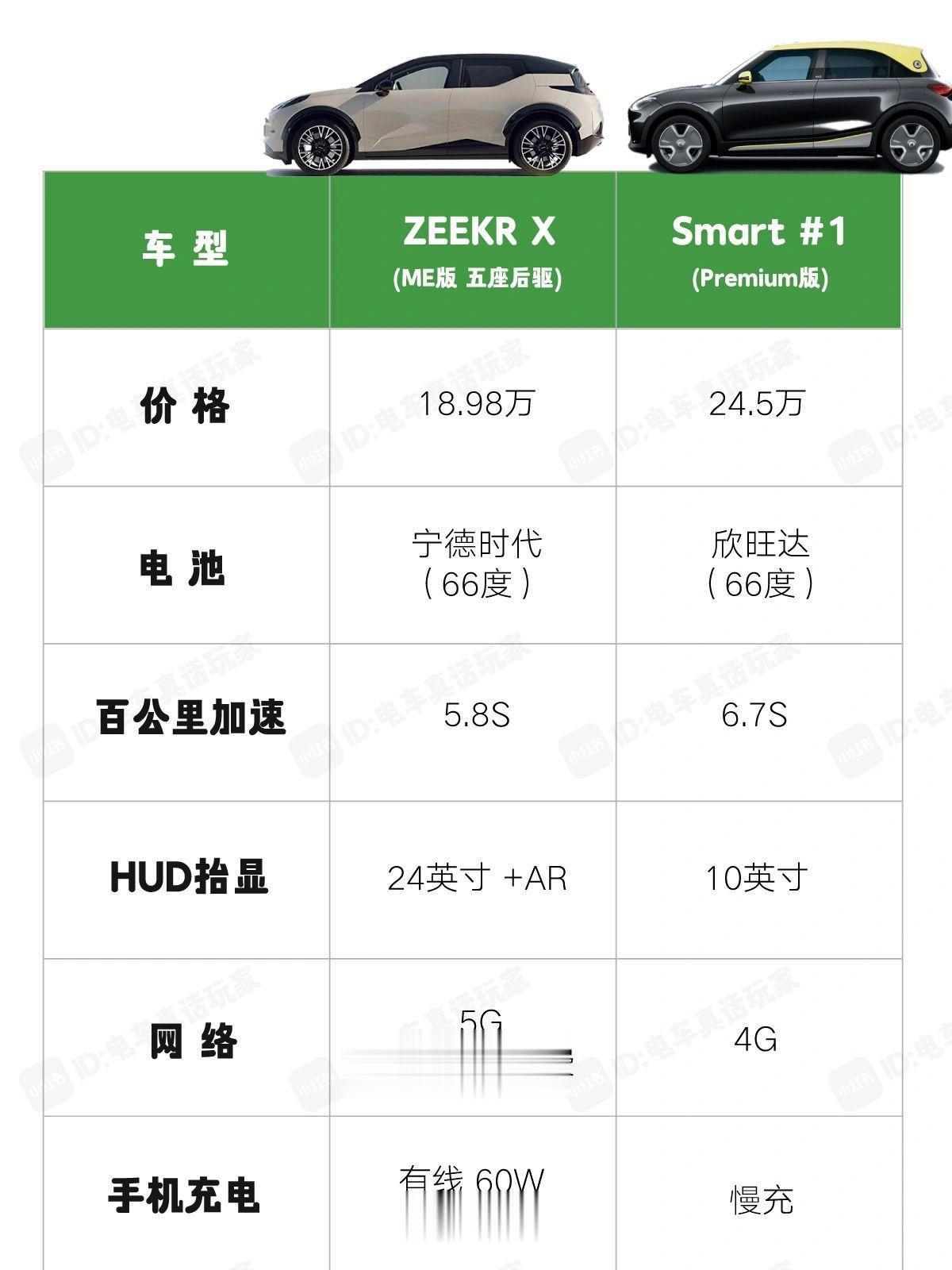 吉利骨肉相残 smart沦为参照物
极氪其实就是用推出新车的形式变相降价

即便
