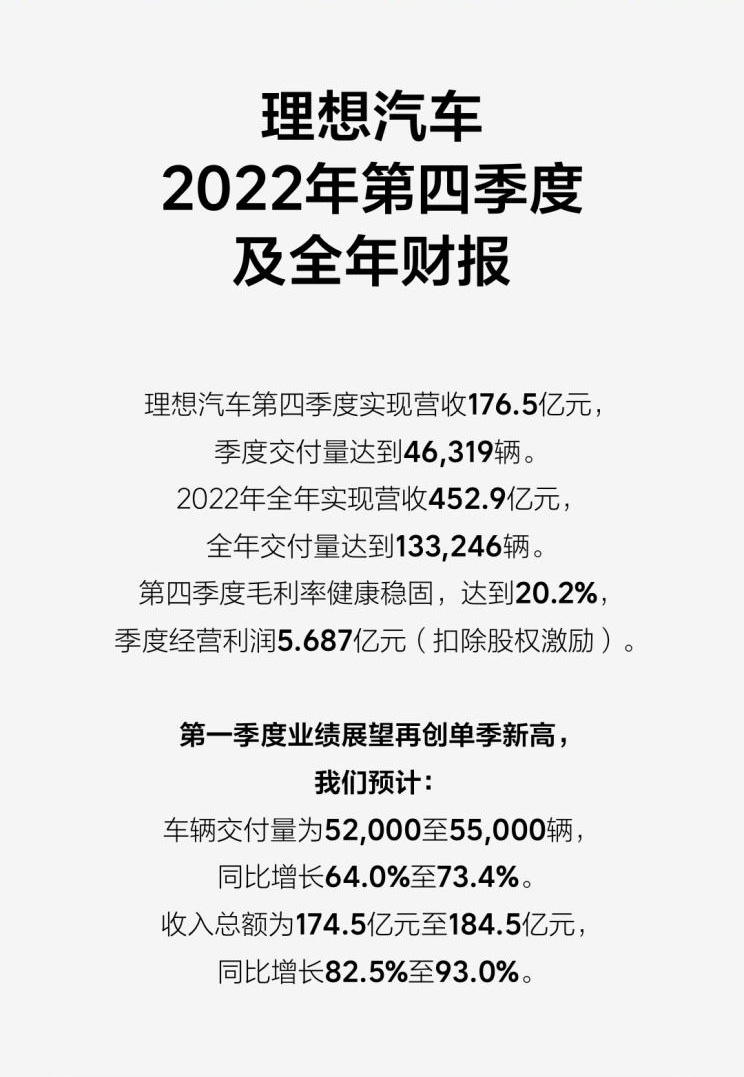 全年营收452.9亿，理想发布2022年度财报 2023年2月27日，理想汽车公