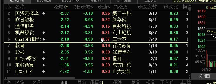 科技概念股只能做中短期趋势，一般不能做长线价值投资。涨得快跌得也快。   