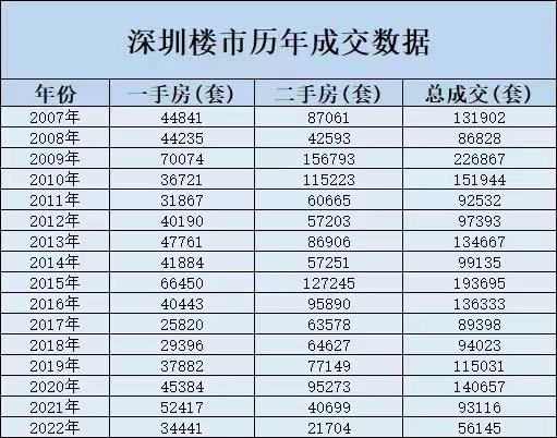 过去15年深圳楼市历年成交数据