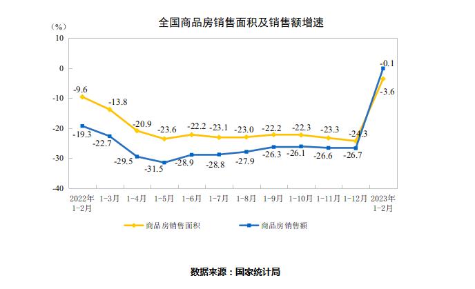 房价结束 11 连跌，1-2 月住宅均价涨 4.1%，销售面积增速大幅回升 26