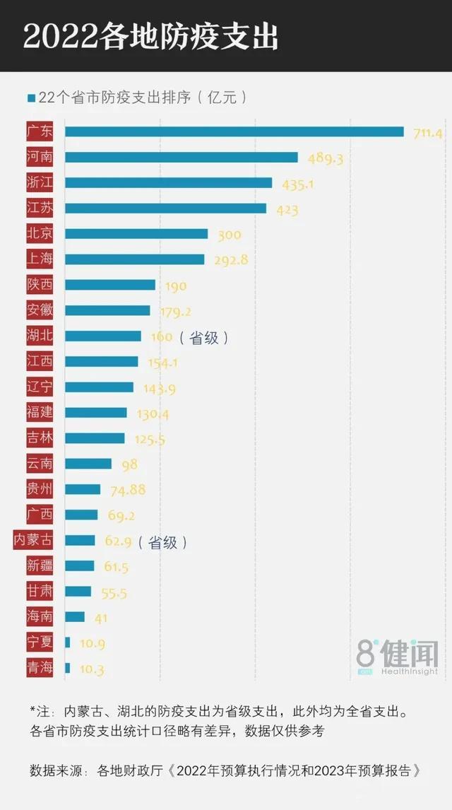 看看2022年各省的“抗疫账本”：

图一：从各省抗疫支出总金额看，最多的三个省
