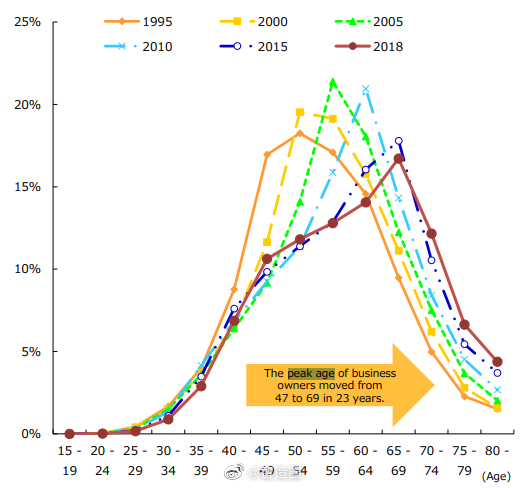 图：1995-2018年，日本中小企业经营者的年龄分布变化情况。1995年，日本
