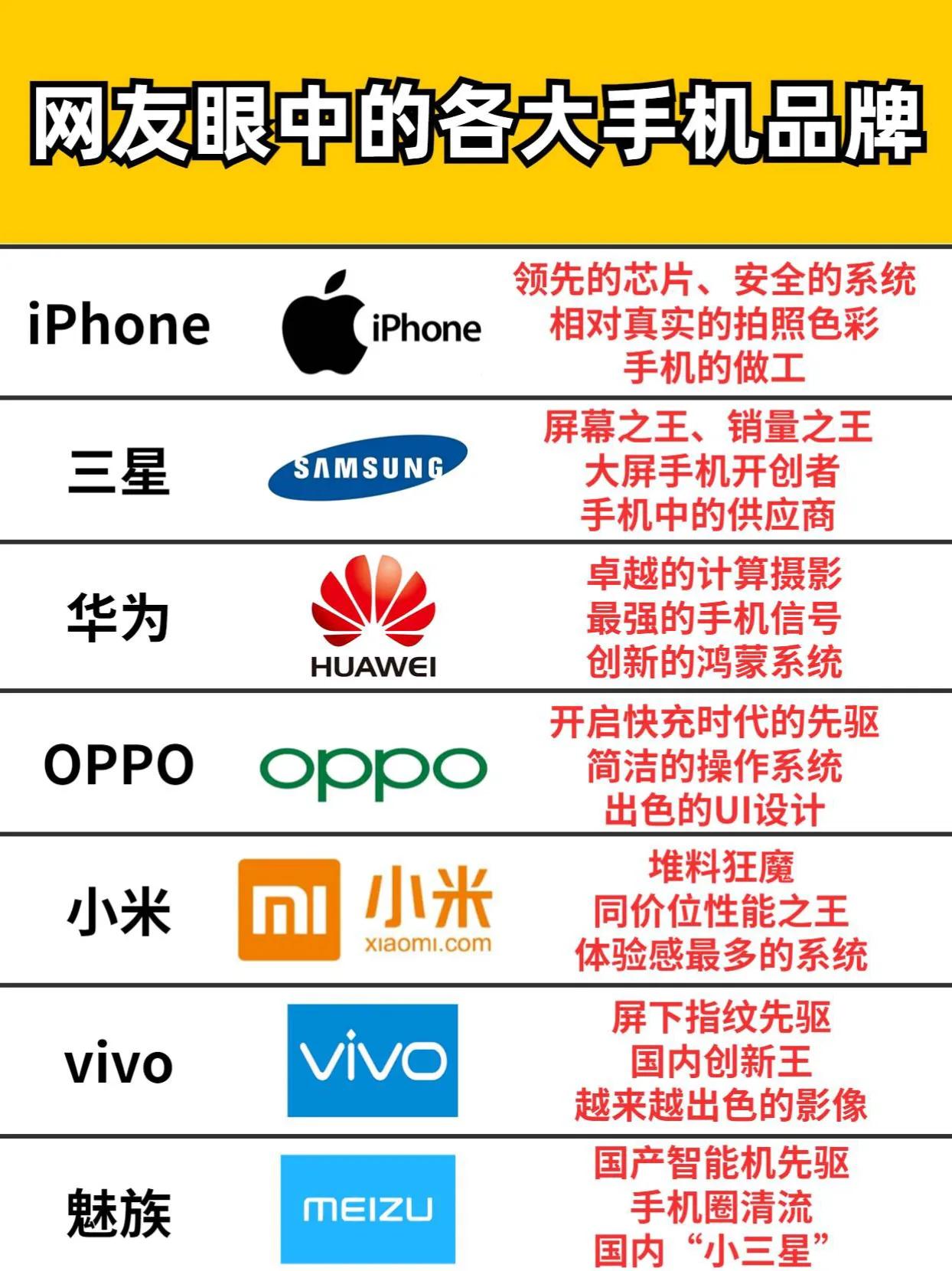 网友眼中的各大手机品牌，大家觉得真实吗？ 手机品牌 #数码科技