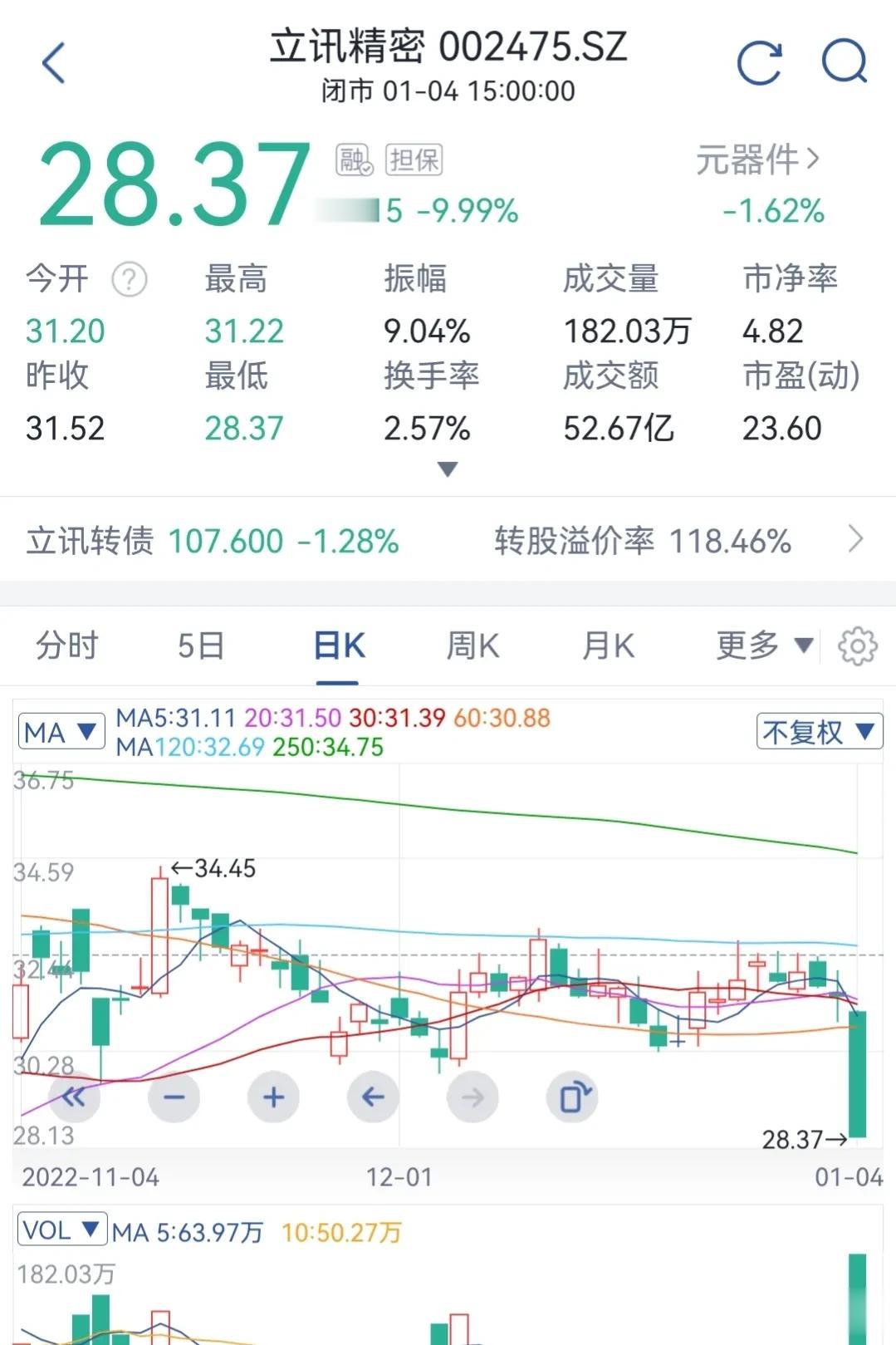 2000亿的立讯精密，接近跌停