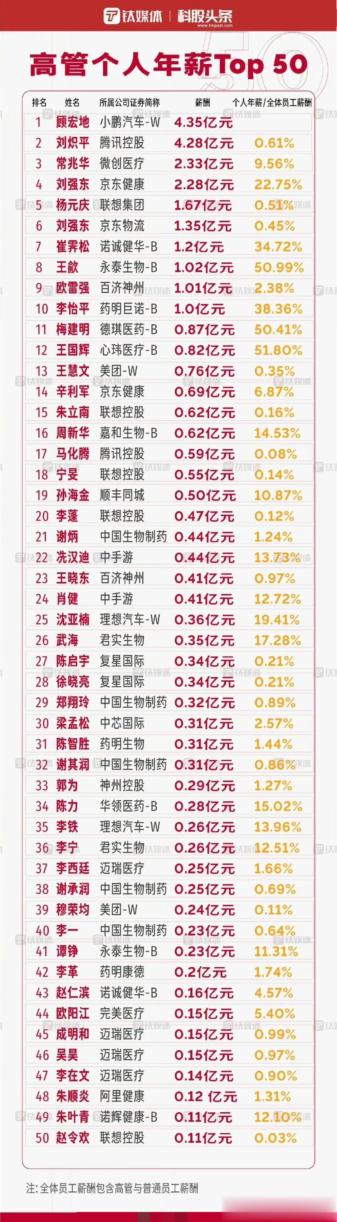 中国高管年薪top50，有钱[奸笑]

其中小鹏汽车董事年薪4.35亿，感觉挺牛